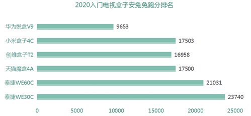 網(wǎng)絡(luò)電視盒子哪個(gè)牌子好 這五款閉著眼買都不會出錯(cuò)